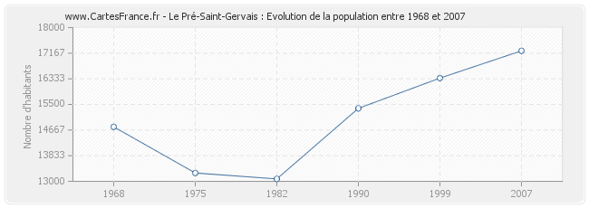 Population Le Pré-Saint-Gervais